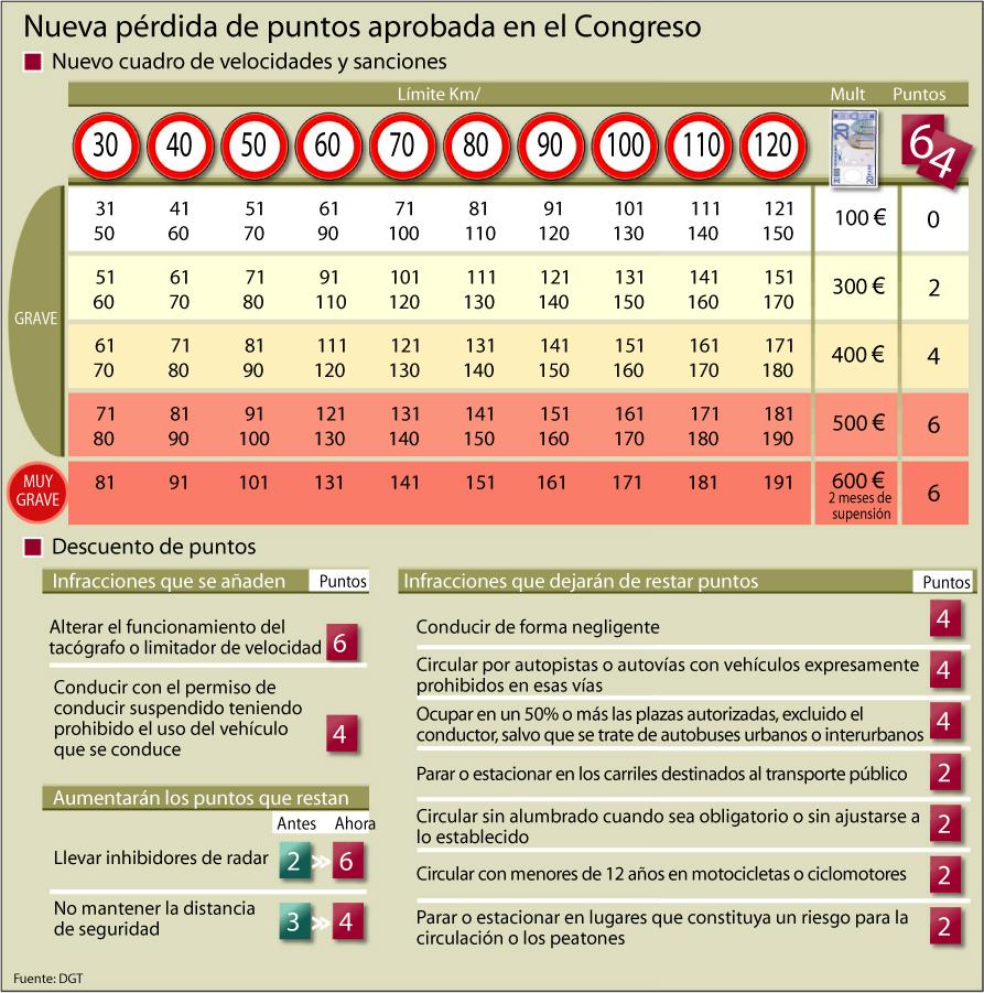 Resultado de imagen de tabla de infracciones y sanciones perdida de puntos