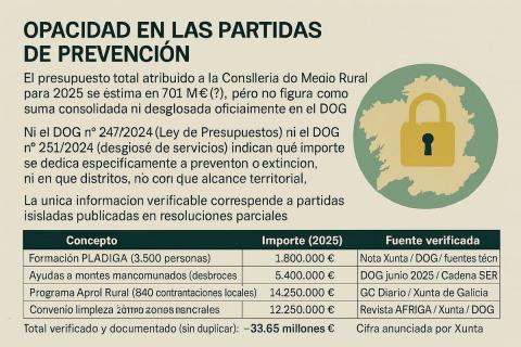 OPACIDAD PRESUPUESTARIA Y PREVENCIÓN DE INCENDIOS EN GALICIA (2025)
